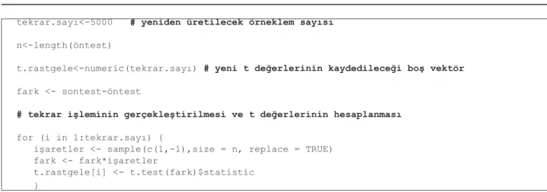 Şekil 3. Randomizasyon testi ile elde edilen t değerlerinin dağılımı