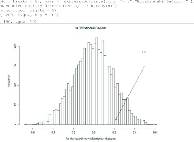 Şekil 5. Randomizasyon testi ile elde edilen korelasyon katsayılarının dağılımı