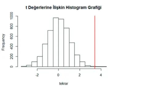 Şekil 1. Randomizasyon testi ile elde edilen t değerlerinin dağılımı