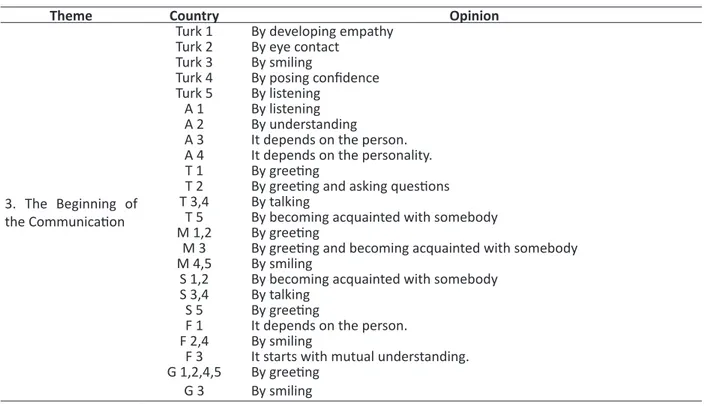 Table 3. Commencement of Communication Case