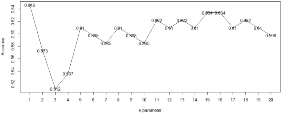 Figure 3: The accuracy values obtained from k-Nearest Neighbor Algorithm (from k=1 to k=20).