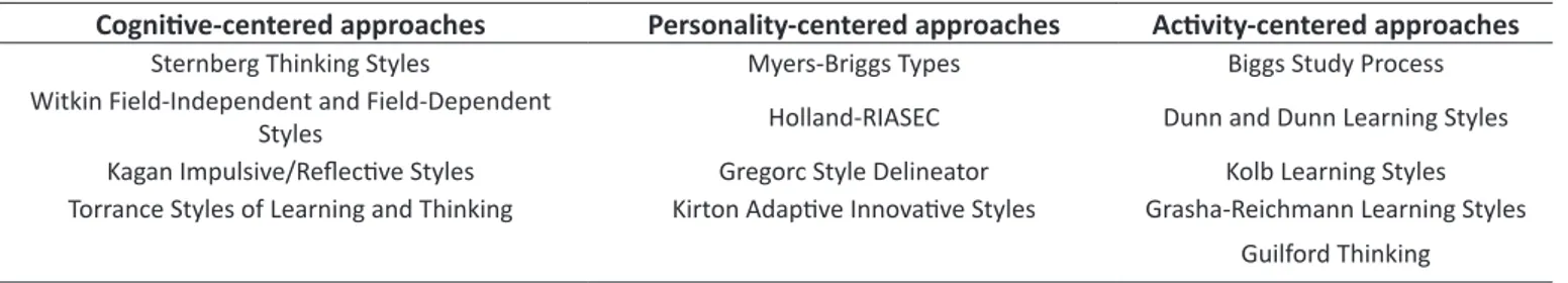 Table 1: The classification of Learning Styles (Zhang et al., 2011)