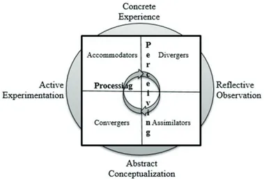 Figure 1: Learning Styles Cycle (Lowy &amp; Hood, 2004).