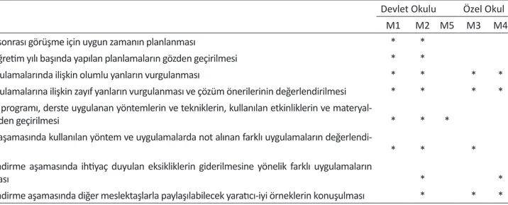 Tablo 5. Okul müdürlerinin görüşlerine göre gözlem sonrası görüşme sürecinde gerçekleştirdikleri denetsel etkinlikler.