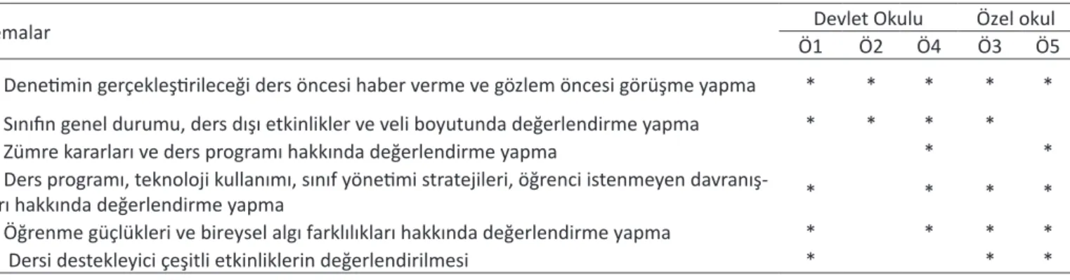 Tablo 2. Öğretmenlerin görüşlerine göre gözlem öncesi görüşme sürecinde okul müdürlerinin denetsel etkinlikler.