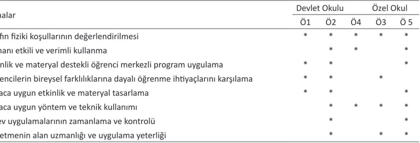 Tablo 4. Öğretmenlerin görüşlerine göre ders gözlemi sürecinde okul müdürlerinin denetsel etkinlikleri.