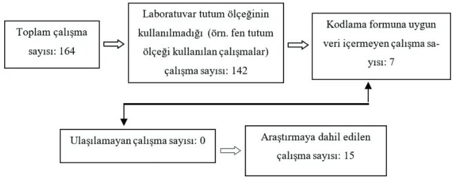 Şekil 1. Akış diyagramı  Edilme Ölçütleri