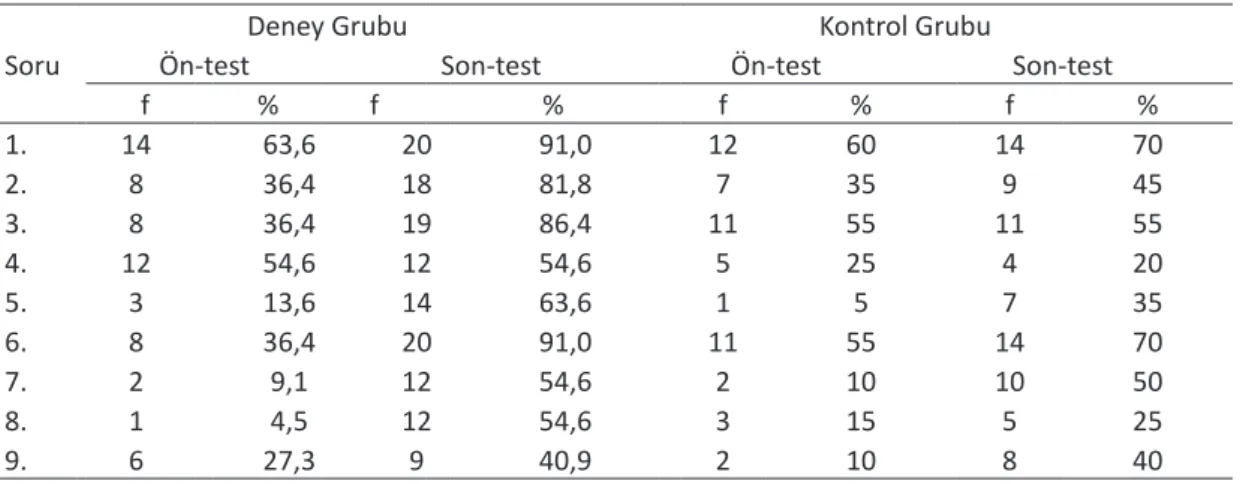 Tablo 8 incelendiğinde, deney grubu öğrencilerinin EEÜKAT ön-test puan ortalaması =2,8 ve standart sapması 1,22;  son-test puan ortalaması =6,0 ve standart sapması 1,95 olduğu görülmektedir