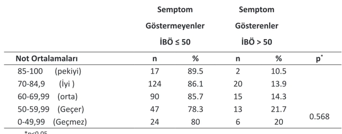 Tablo 15. Akademik Başarı Düzeyine Göre İBÖ Puanlarına İlişkin Ki-Kare Testi Sonuçları     Semptom Göstermeyenler İBÖ ≤ 50 Semptom GösterenlerİBÖ &gt; 50     Not Ortalamaları n % n % p * 85-100      (pekiyi) 17 89.5 2 10.5 0.56870-84,9       (İyi )12486.12