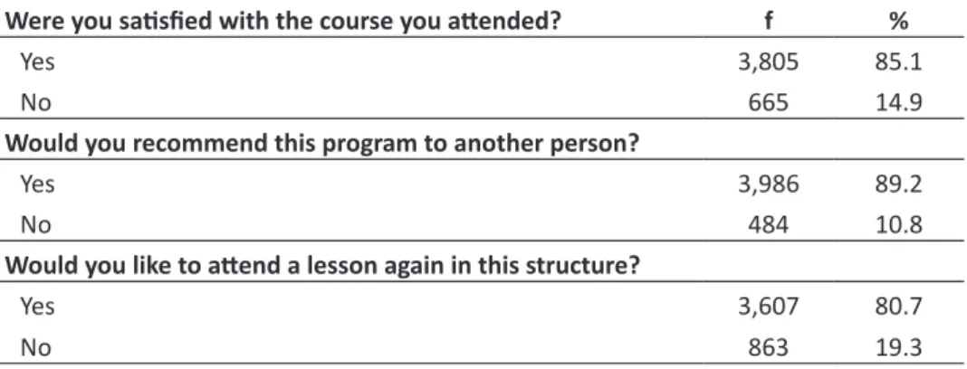 Table 7. Opinions Related to Learning Period of Program