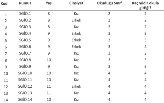 Tablo 1. Katılımcılara İlişkin Bilgiler