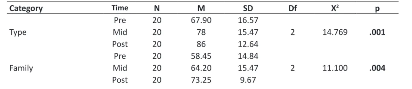 Table 2. Differences among pre, mid, and post-tests for type, family and word frequency levels.