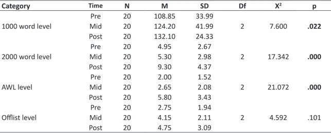 Table 3. Pairwise comparisons of pre, mid, and post-test for type and family.