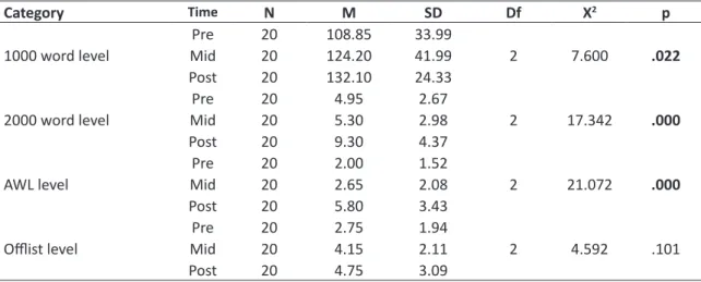 Table 3. Pairwise comparisons of pre, mid, and post-test for type and family.