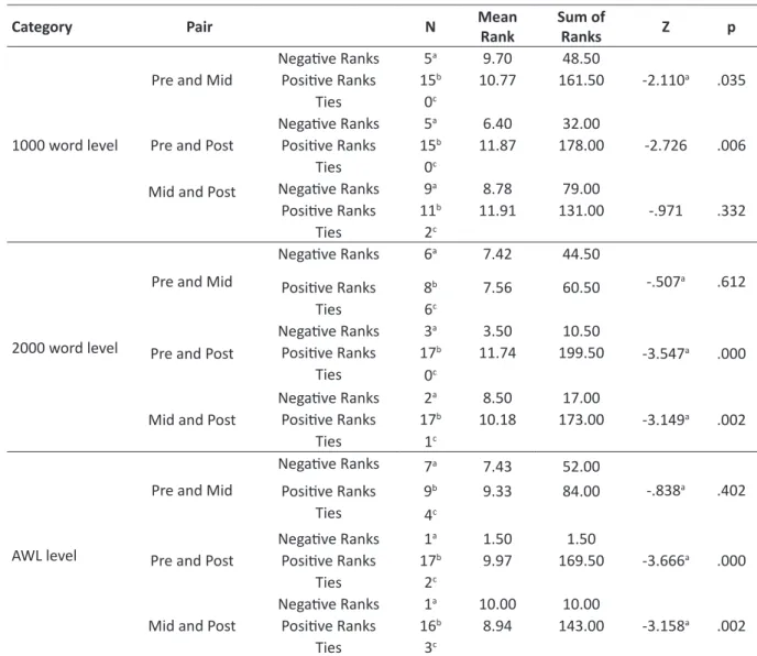 Table 4. Pairwise Comparisons of pre, mid, and post-test for word frequency levels.