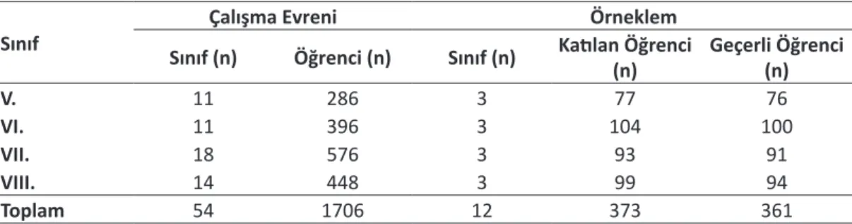 Tablo 1. Çalışma evreni ve örneklem dağılımı