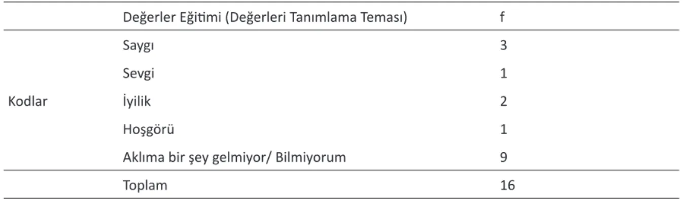 Tablo 1. Eylem döngüsü öncesinde öğrencilerin değer eğitimini tanımları 