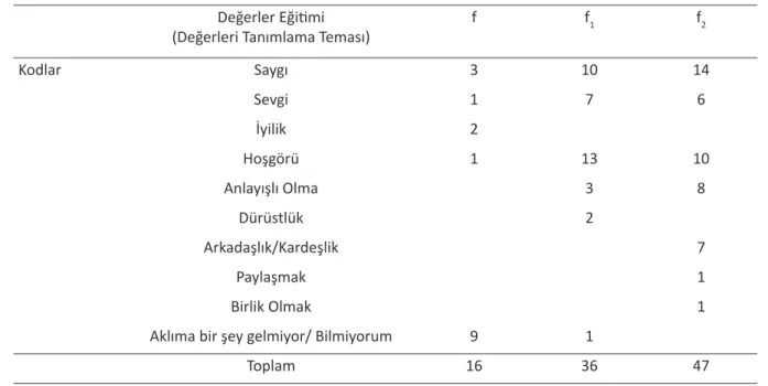 Tablo 2. Öğrencilerin ikinci eylem döngüsü sonunda değer eğitimini tanımlamaları Değerler Eğitimi  