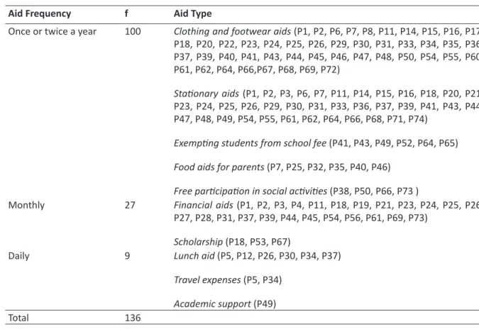 Table 3. The frequency of school-based aids for students with low socioeconomic status