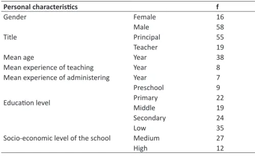 Table 1. Demographics Personal characteristics f Gender Female 16 Male 58 Title Principal 55 Teacher 19