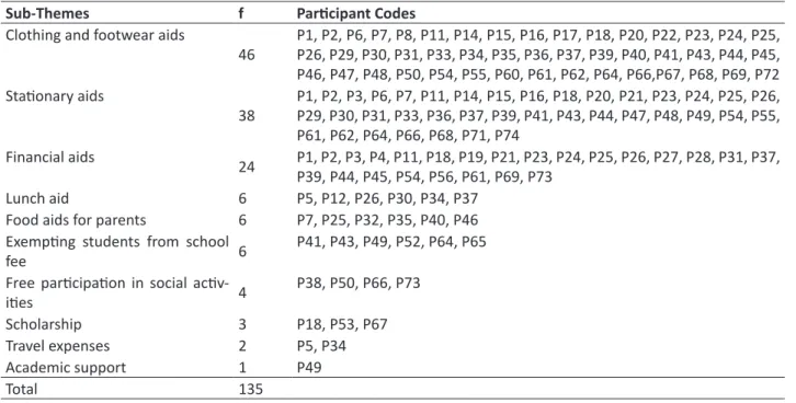 Table 2. Aids provided to students with low socioeconomic status at schools 