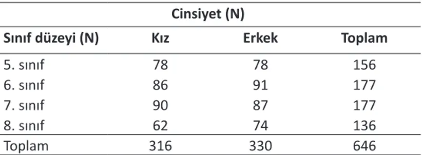 Tablo 1. Çalışma grubunun sınıf düzeyi ve cinsiyete göre dağılımı Cinsiyet (N)