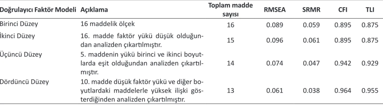 Tablo 3.  Doğrulayıcı faktör modellerine ait uyum indeksleri