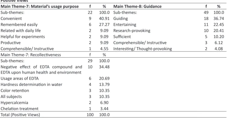 Table 3. Positive Views about the Usage Purpose, Guidance and Recollectiveness of the Material Positive Views