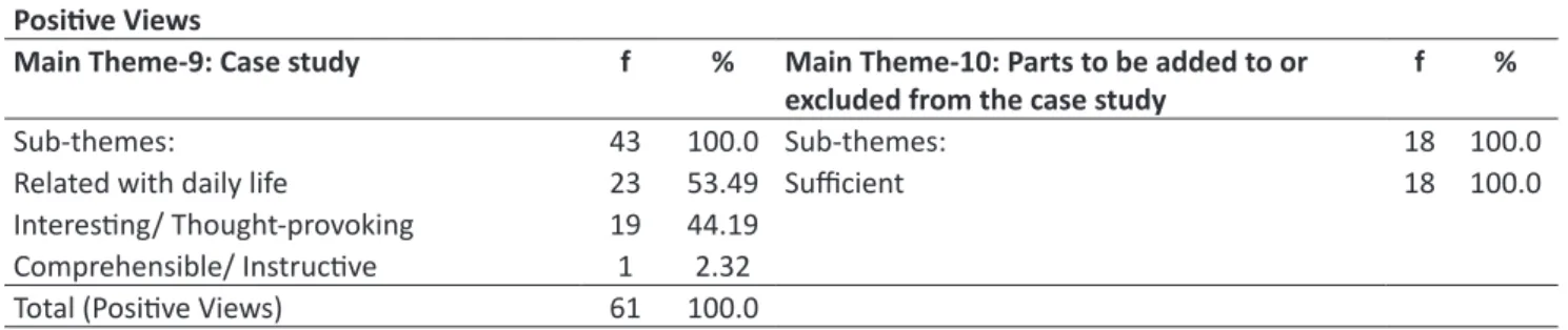 Table 5. Total Content Analysis Concerning the Method, Material and the Case-Study Positive Views Negative Views