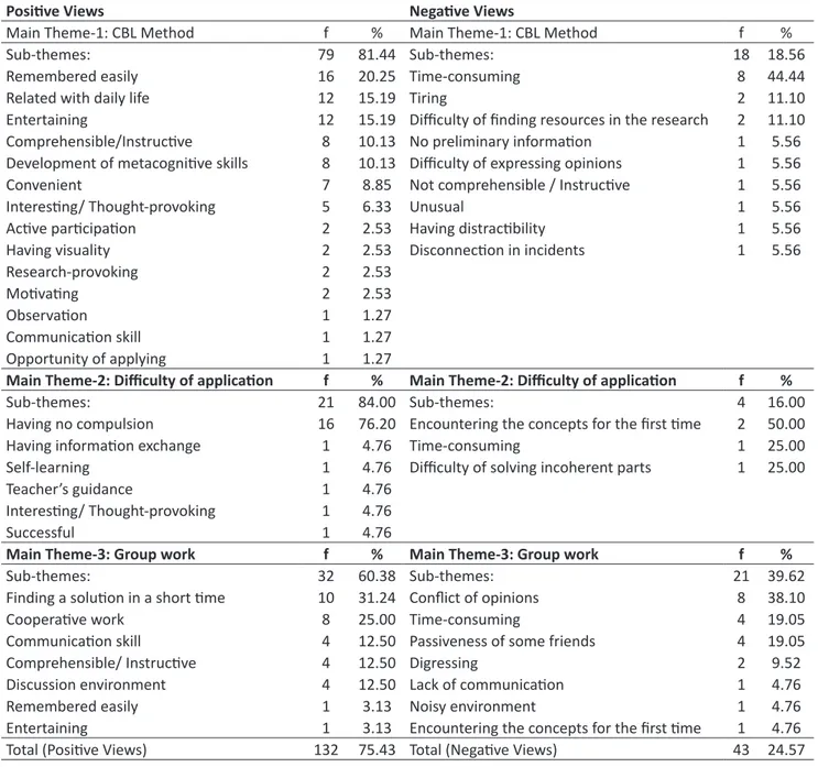 Table 1 shows the positive and negative views of students about the CBL method, group work and the application process: