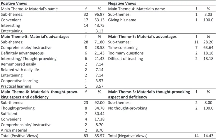 Table 2 shows positive and negative views of students about material’s name, advantages and disadvantages, thou- thou-ght-provoking aspect and deficiency