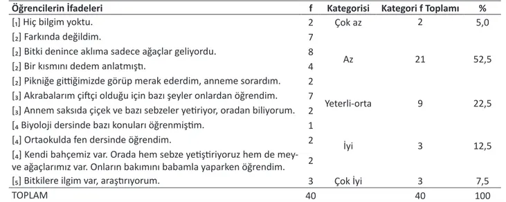 Tablo 4. Öğrencilerin liseden önceki dönemde bitkiler hakkındaki bilgileri