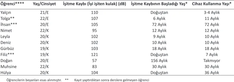 Tablo 1. Öğrenci özellikleri
