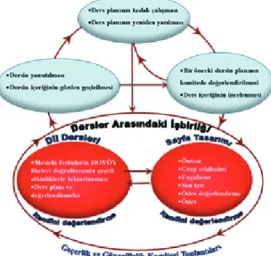 Şekil 3. Haftalık İşbirliği Döngüsü
