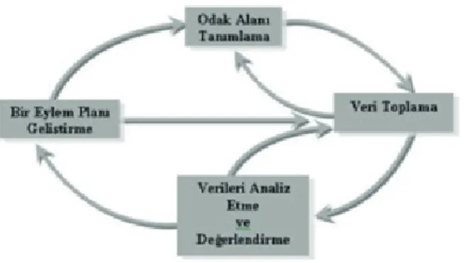 Şekil 1. Eylem araştırmalarının diyalektik döngüsü (Mills, 2003)