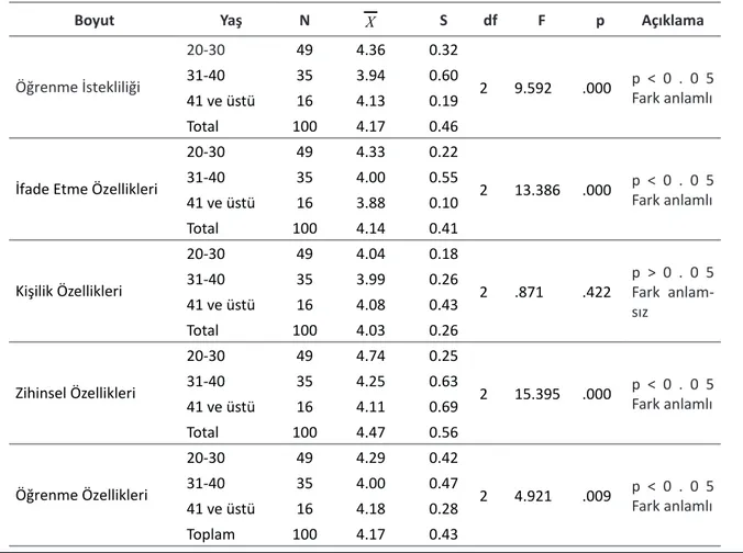 Tablo 2. Okul öncesi  öğretmenlerinin üstün yetenekli öğrencilere yönelik algı genel ortalama puanlarının yaşlarına  göre karşılaştırılması