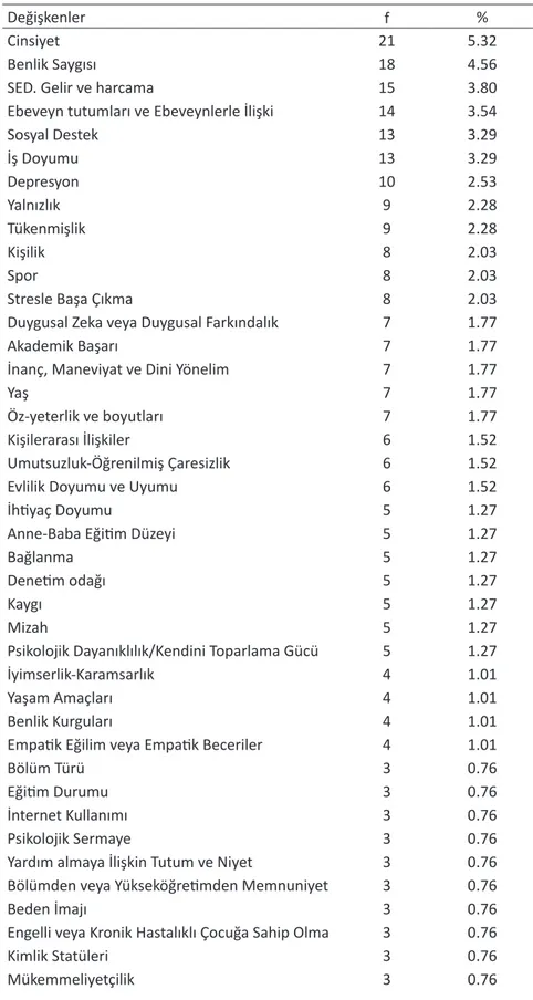 Tablo 7. Araştırmalarda iyi oluşla ilişkilendirilen değişkenler