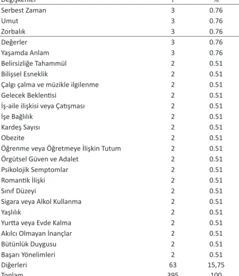 Tablo 7 incelendiğinde iyi oluşla birçok değişkenin ilişkisinin araştırıldığı görülmektedir