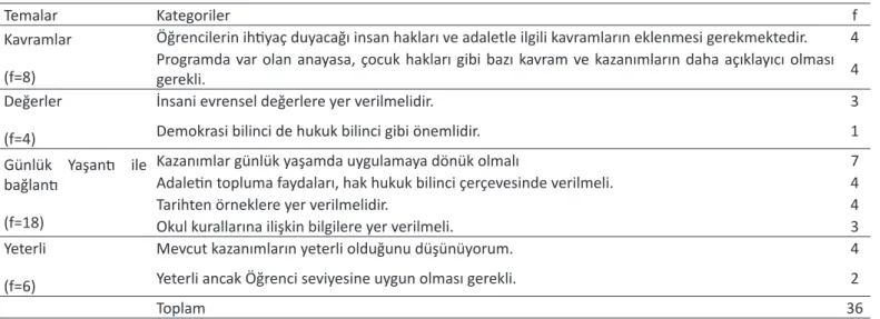 Tablo 7. Katılımcı Öğretmenlerin Hukuk ve Adalet Dersi Programına Konu ve Kazanım Önerileri