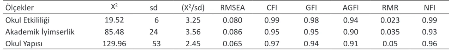 Tablo 1. Ölçeklere İlişkin DFA Sonuçları 