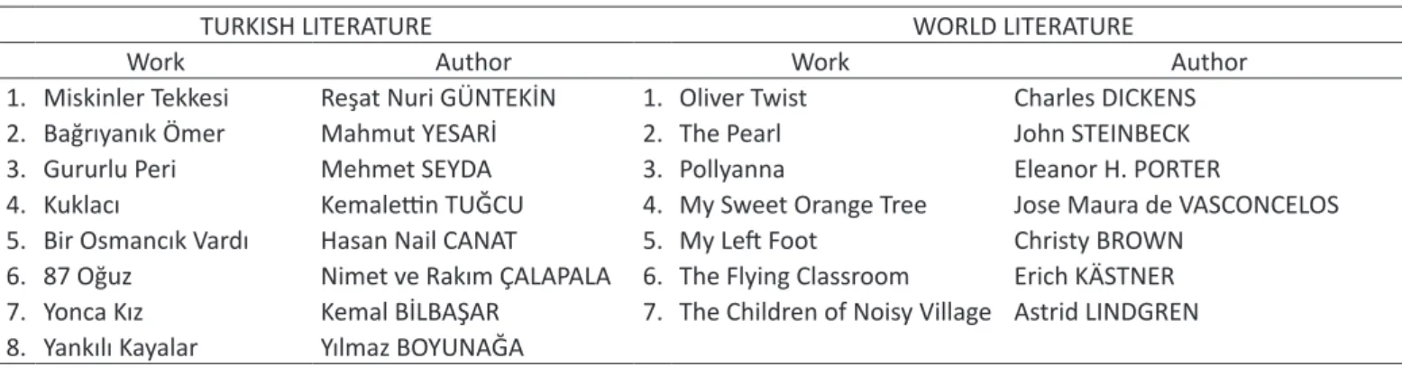 Table 1. Works That Constitutes Study Group.