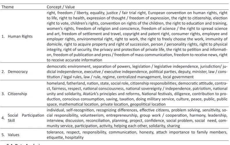 Table 2. Concepts and Values for Social Studies Course Objectives.