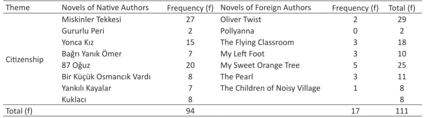 Table 5. Frequency Distribution of Relevant Findings Related to Concepts of Citizenship.