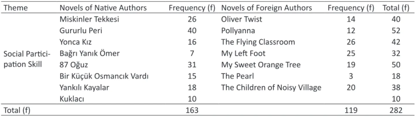 Table 6. Frequency Distribution of Relevant Findings Related to Concepts of Social Participation Skill.
