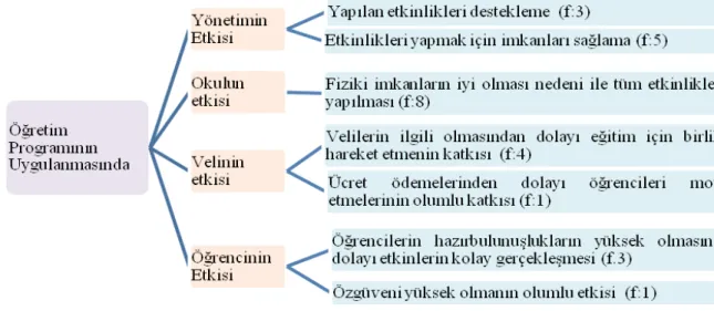 Şekil 4. Öğretmenlerin öğretim programını uygulamasına etki eden faktörler.