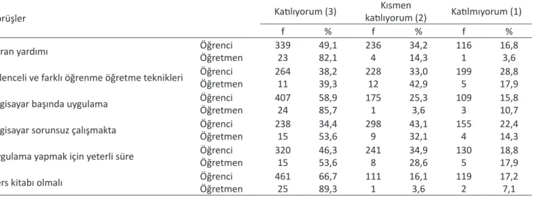 Tablo 4. BTY dersinin öğrenme-öğretme sürecine ilişkin öğrenci ve öğretmen görüşlerinin dağılımı