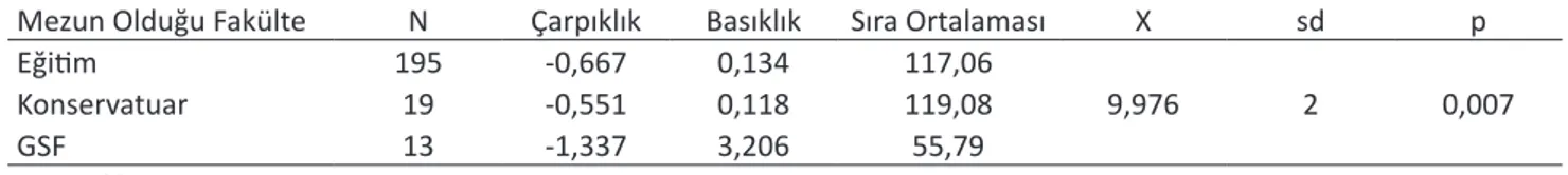 Tablo 2. Müzik öğretmenlerinin özyeterlik algılarının mezun olunan fakülte değişkenine göre analizi