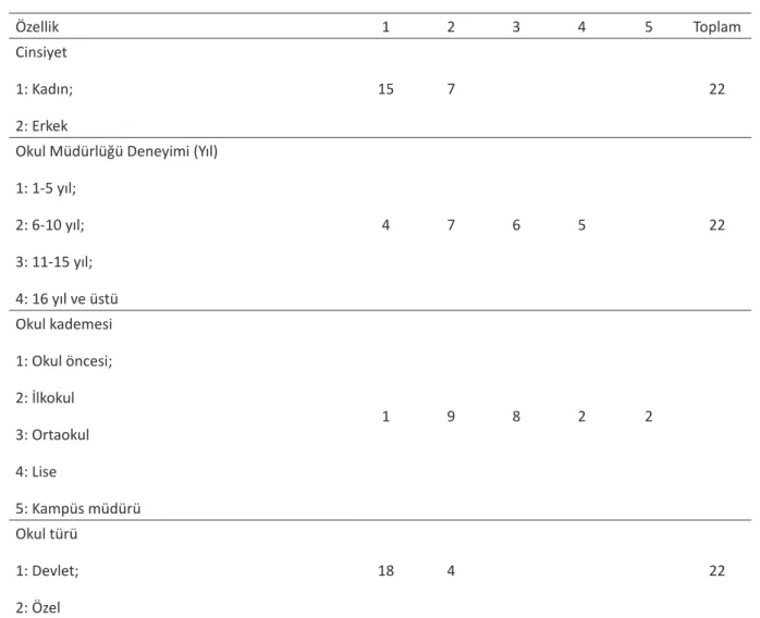 Tablo	1.	Katılımcıların	demografik	özellikleri Özellik 1 2 3 4 5 Toplam Cinsiyet 1: Kadın;  2: Erkek 15 7 22