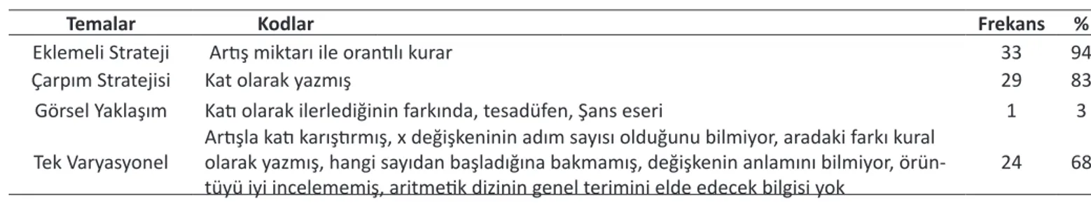 Tablo 3. Üçüncü öğrenci görevine ilişkin açıklamalar