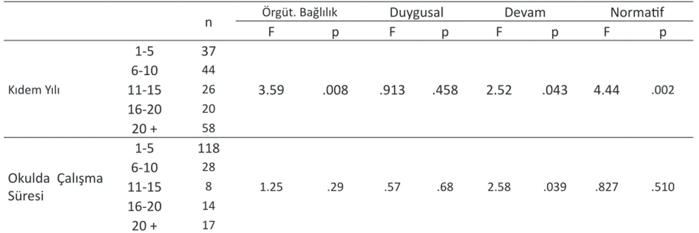 Tablo 7. Öğretmenlerin Kıdem Yılı ve Okulda Çalışma Süresine Göre Örgütsel Bağlılık ve Alt Boyutlarına İlişkin Gö- Gö-rüşleri